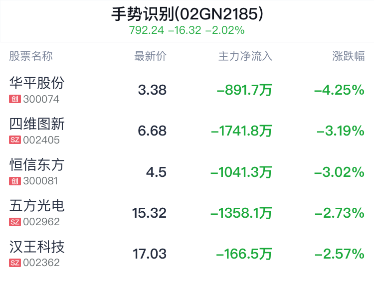手势识别概念盘中跳水，航天科技跌2.47% 手势辨认
概念盘中跳水，航天科技跌2.47% 时时快讯