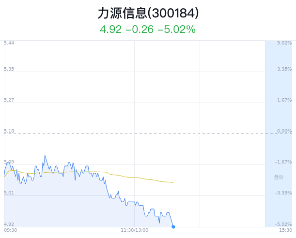 力源信息大跌5.02% 主力净流出7076万元 时时快讯