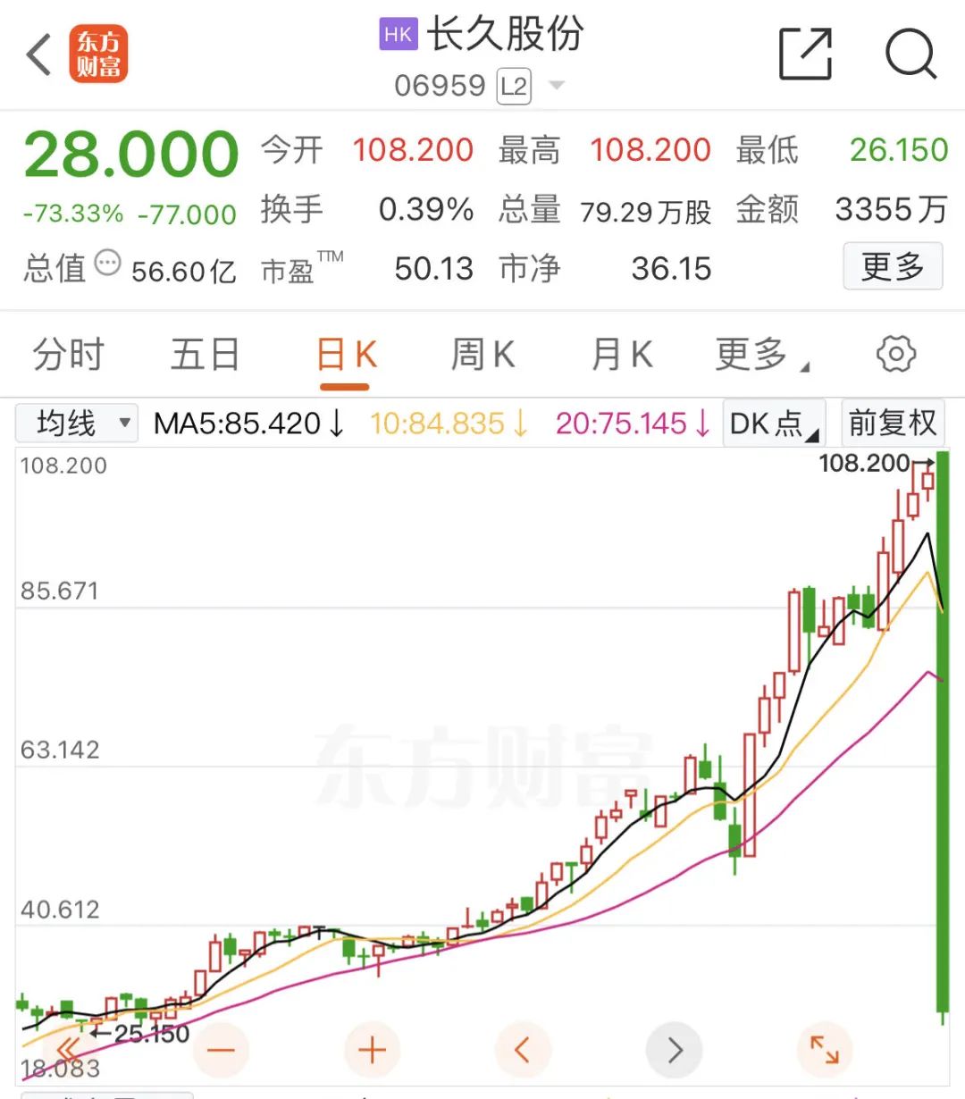 17倍大牛股崩了！长久股份突然暴跌 17倍大牛股崩了！长期股份忽然
暴跌 时时快讯