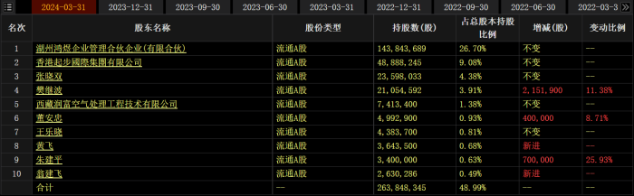 最高3亿元回购自家股票 ST万林股价一字涨停 钱从哪里来？ 最高3亿元回购自家股票 ST万林股价一字涨停 钱从那边来？ 时时快讯