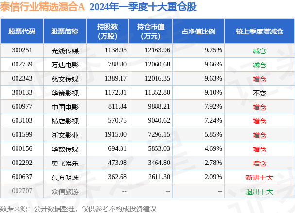 6月20日华数传媒创60日新低，泰信行业精选混合A基金重仓该股 6月20日华数传媒创60日新低，泰信行业精选肴杂A基金重仓该股 时时快讯
