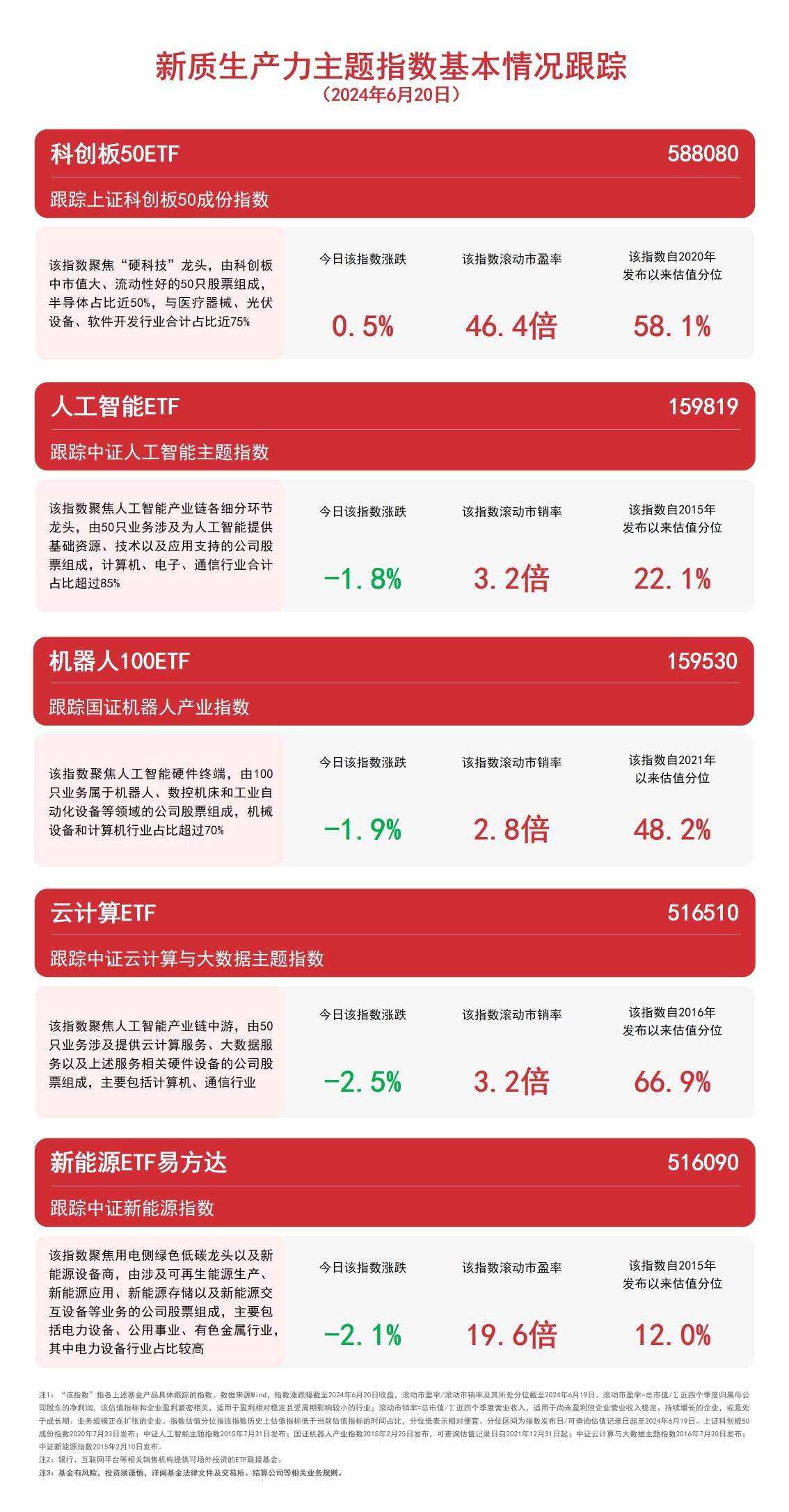 聚焦新质生产力，关注新能源ETF易方达（516090）、云盘算
ETF（516510）等产物
将来
动向 时时快讯