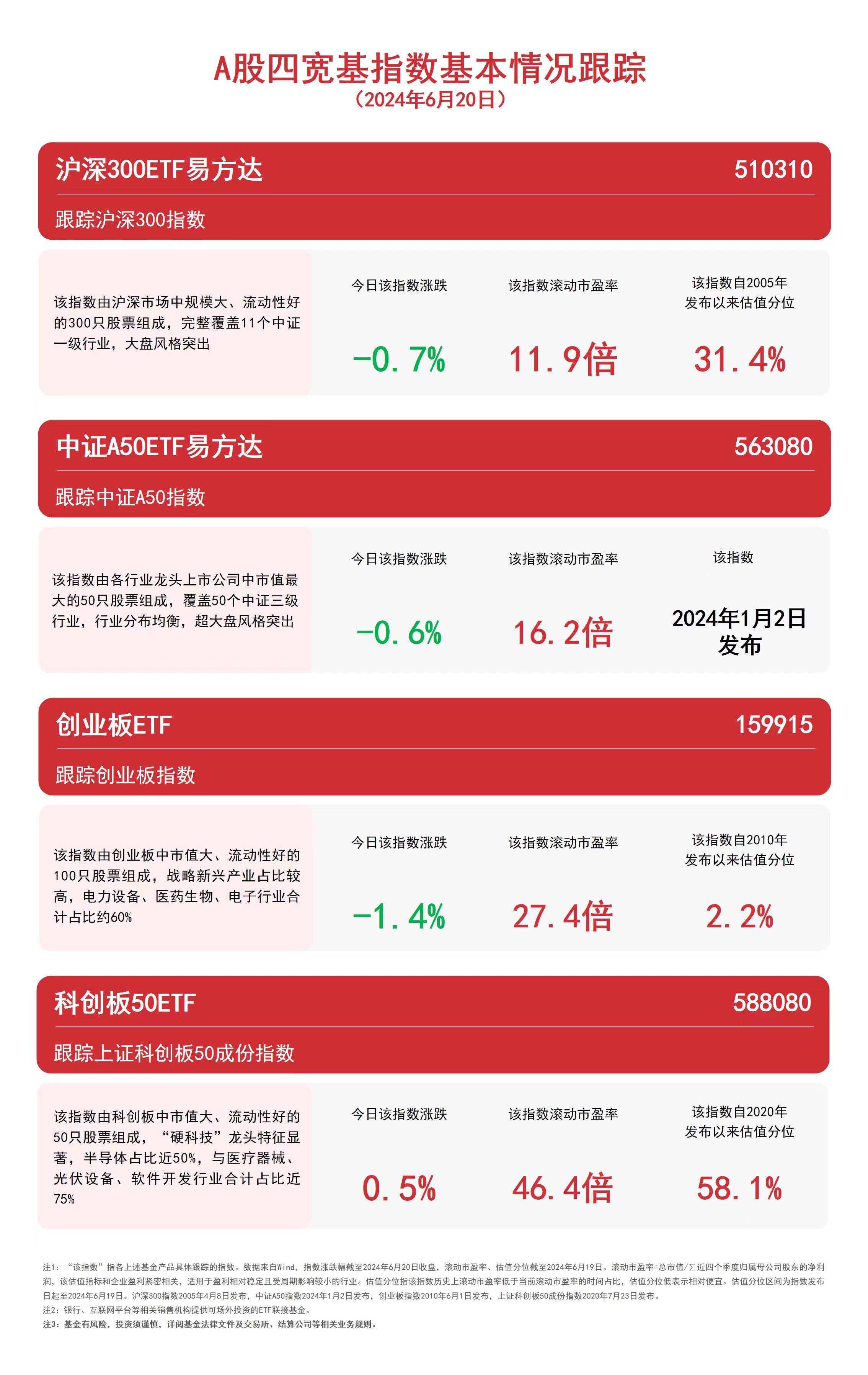 A股连续
震荡，关注中证A50ETF易方达（563080）、沪深300ETF易方达（510310）等产物
走势 时时快讯