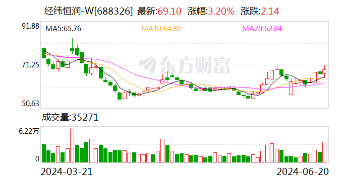 经纬恒润：累计回购股份2789715股 时时快讯