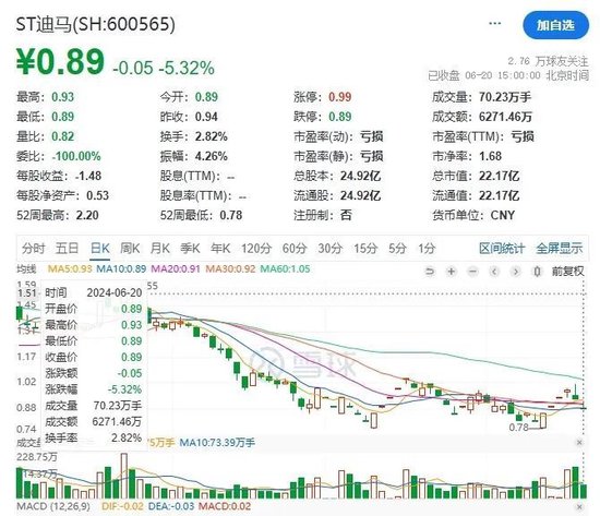 分析猛如虎，结果二百五！ST迪马提前锁定退市，网友股吧认错！ 分析猛如虎，结果二百五！ST迪马提前锁定退市，网友股吧认错！ 时时快讯