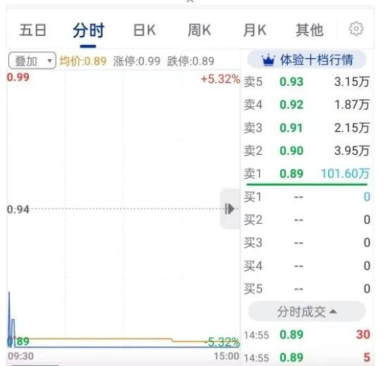 分析猛如虎，结果二百五！ST迪马提前锁定退市，网友股吧认错！ 分析猛如虎，结果二百五！ST迪马提前锁定退市，网友股吧认错！ 时时快讯