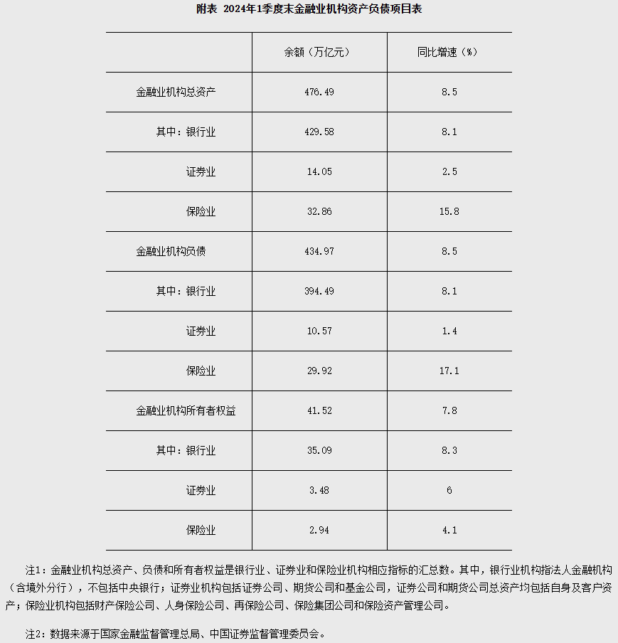 央行：2024年1季度末银行业机构总资产为429.58万亿元 时时快讯