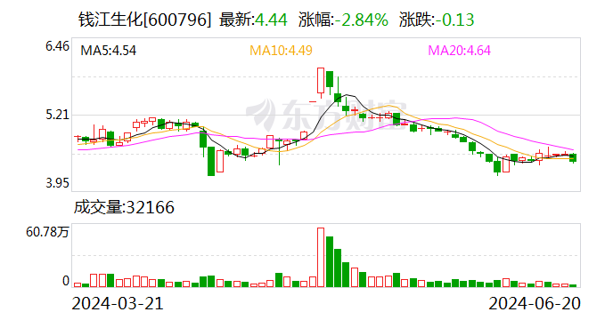 钱江生化：2023年度权益分派每股派0.031元 股权登记日6月26日 时时快讯
