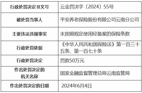 平安养老云南分公司被罚50万元：未按照规定使用经备案的保险条款 安全
养老云南分公司被罚50万元：未按照规定利用
经存案
的保险条款 时时快讯