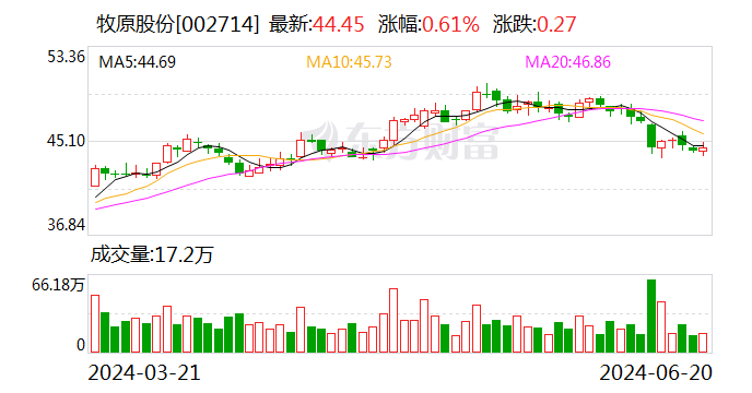 牧原股份：约1.5亿股限售股6月24日解禁 时时快讯