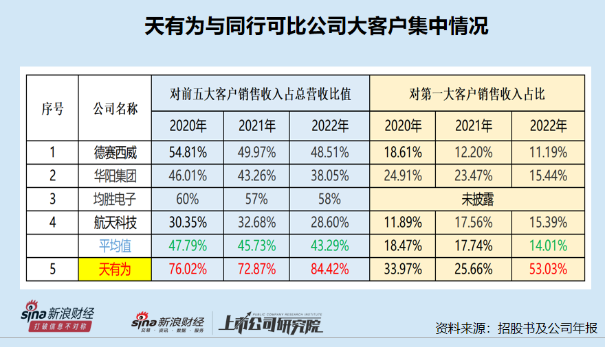 天有为IPO募资30亿元超总资产：大客户依赖非行业惯例 对重要问询内容避而不答“睁眼说瞎话” 天有为IPO募资30亿元超总资产：大客户依靠
非行业惯例 对紧张
问询内容避而不答“睁眼说瞎话” 时时快讯