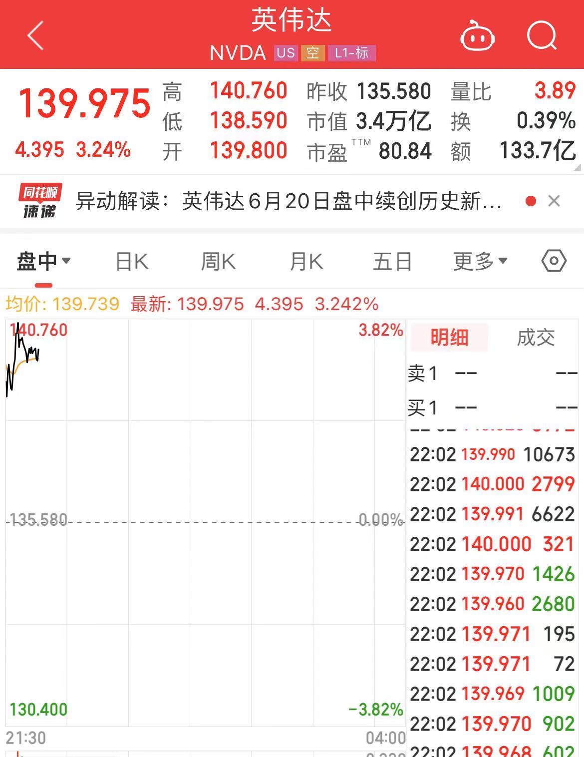 史上首次！美股“三巨头”合计市值突破10万亿美元，英伟达涨超3%，市值增加7849亿元 史上初次
！美股“三巨头”合计市值突破10万亿美元，英伟达涨超3%，市值增长
7849亿元 时时快讯