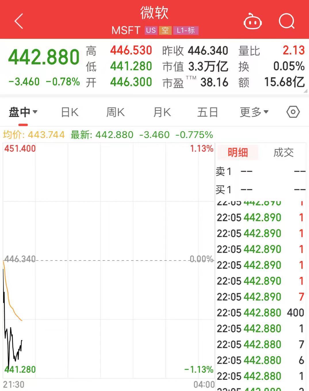 史上首次！美股“三巨头”合计市值突破10万亿美元，英伟达涨超3%，市值增加7849亿元 史上初次
！美股“三巨头”合计市值突破10万亿美元，英伟达涨超3%，市值增长
7849亿元 时时快讯