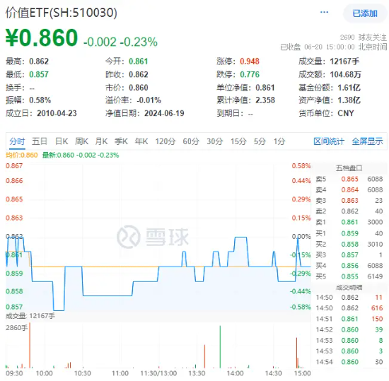 中字头局部走强，中远海控逆市爆发！价值ETF（510030）再显防御属性，机构：高股息投资不会昙花一现 中字头局部走强，中远海控逆市发作
！代价
ETF（510030）再显防御属性，机构：高股息投资不会昙花一现 时时快讯