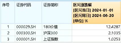 中字头局部走强，中远海控逆市爆发！价值ETF（510030）再显防御属性，机构：高股息投资不会昙花一现 中字头局部走强，中远海控逆市发作
！代价
ETF（510030）再显防御属性，机构：高股息投资不会昙花一现 时时快讯