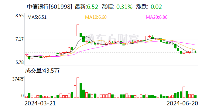 中信银行：50亿美元中票6月20日完成上市 中信银行：50亿美元中票6月20日完成上市 时时快讯