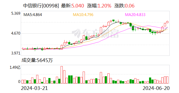 中信银行：50亿美元中票6月20日完成上市 中信银行：50亿美元中票6月20日完成上市 时时快讯