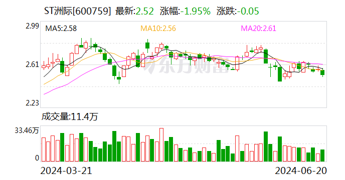 ST洲际：申请取消股票其他风险警示 时时快讯