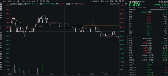 险守3000点！核心资产人气攀升，A50ETF华宝（159596）买盘强劲！半导体逆市狂飙，外资投行积极看多 险守3000点！核心资产人气攀升，A50ETF华宝（159596）买盘强劲！半导体逆市狂飙，外资投行积极看多 时时快讯