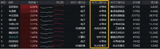 险守3000点！核心资产人气攀升，A50ETF华宝（159596）买盘强劲！半导体逆市狂飙，外资投行积极看多 险守3000点！核心资产人气攀升，A50ETF华宝（159596）买盘强劲！半导体逆市狂飙，外资投行积极看多 时时快讯