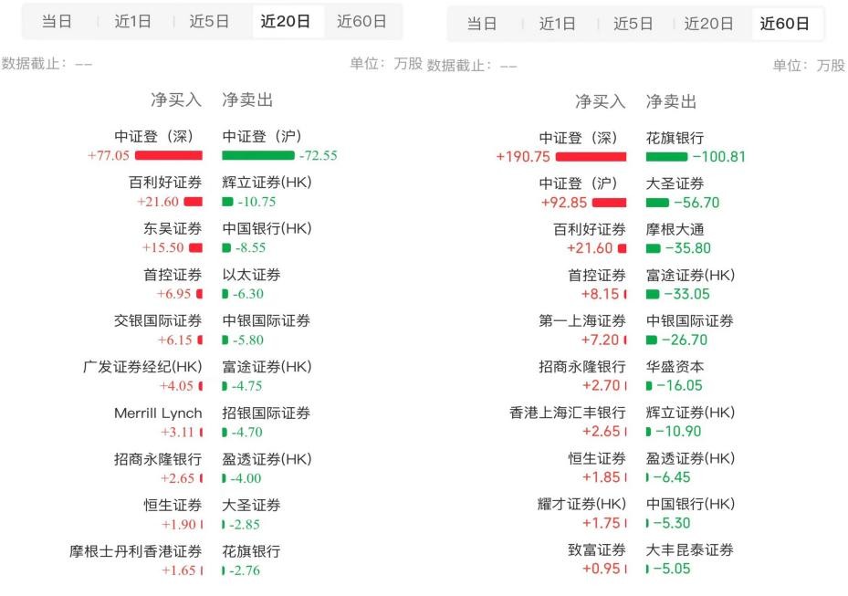 筹码已归边,大跌30%的友宝在线(02429)可否
续弹无穷
拉升交响曲? 时时快讯 筹码已归边,大跌30%的友宝在线(02429)能否续弹无限拉升交响曲? 筹码已归边,大跌30%的友宝在线(02429)可否
续弹无穷
拉升交响曲? 时时快讯