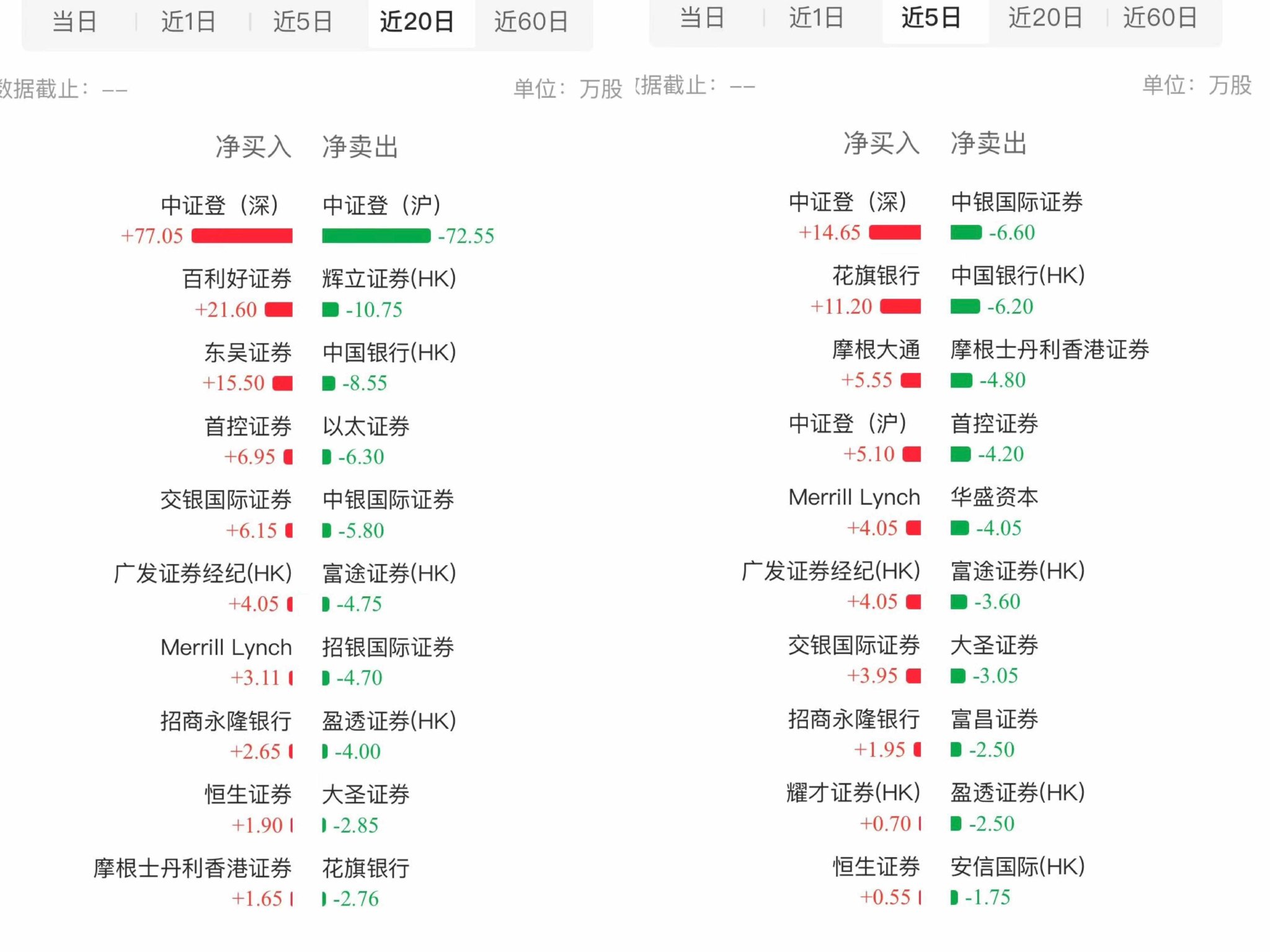 筹码已归边,大跌30%的友宝在线(02429)可否
续弹无穷
拉升交响曲? 时时快讯 筹码已归边,大跌30%的友宝在线(02429)能否续弹无限拉升交响曲? 筹码已归边,大跌30%的友宝在线(02429)可否
续弹无穷
拉升交响曲? 时时快讯
