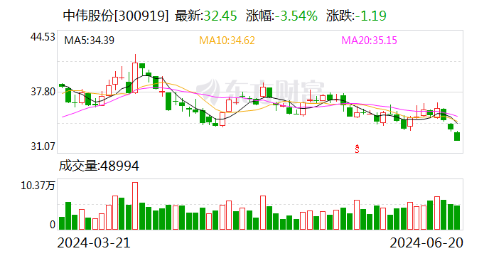 中伟股份：6月20日召开董事会集会
会议 时时快讯