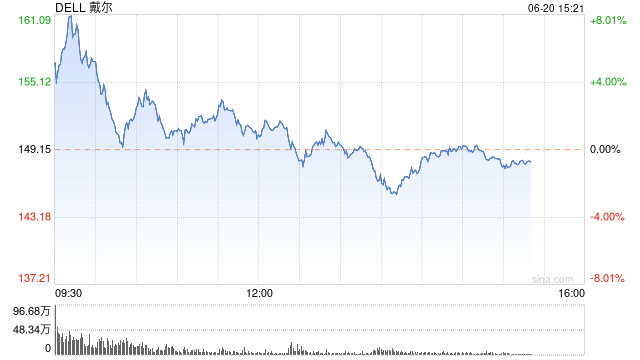 戴尔股价一度大涨8.3% 此前公布
与英伟达为马斯克的xAI打造AI工厂 时时快讯