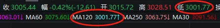 沪指险守3000点，悬着的心还在悬着 沪指险守3000点，悬着的心还在悬着 时时快讯