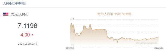 人民币中间价报7.1196，下调4点 人民币中心价报7.1196，下调4点 时时快讯