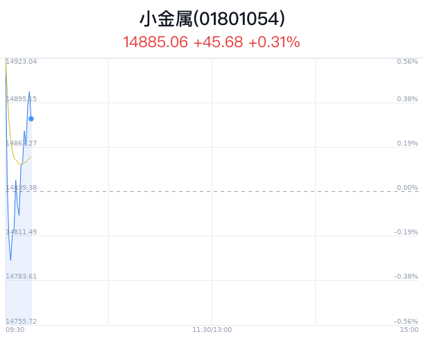 小金属行业盘中拉升，中国稀土涨1.19% 小金属行业盘中拉升，中国稀土涨1.19% 时时快讯