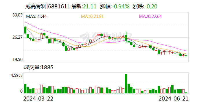 威高骨科（688161.SH）7月1日解禁上市3.23亿股 为首发限售股份 时时快讯