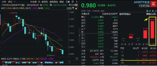 多重利好来袭！资金持续加码核心资产，龙头宽基A50ETF华宝（159596）单日再获8700万元净申购！ 多重利好来袭！资金连续加码核心资产，龙头宽基A50ETF华宝（159596）单日再获8700万元净申购！ 时时快讯