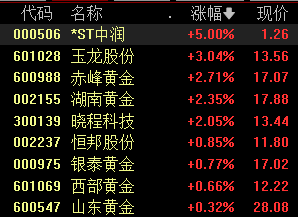 贵金属板块涨幅居前，金价攀升至两周高点，后市怎么走？ 时时快讯