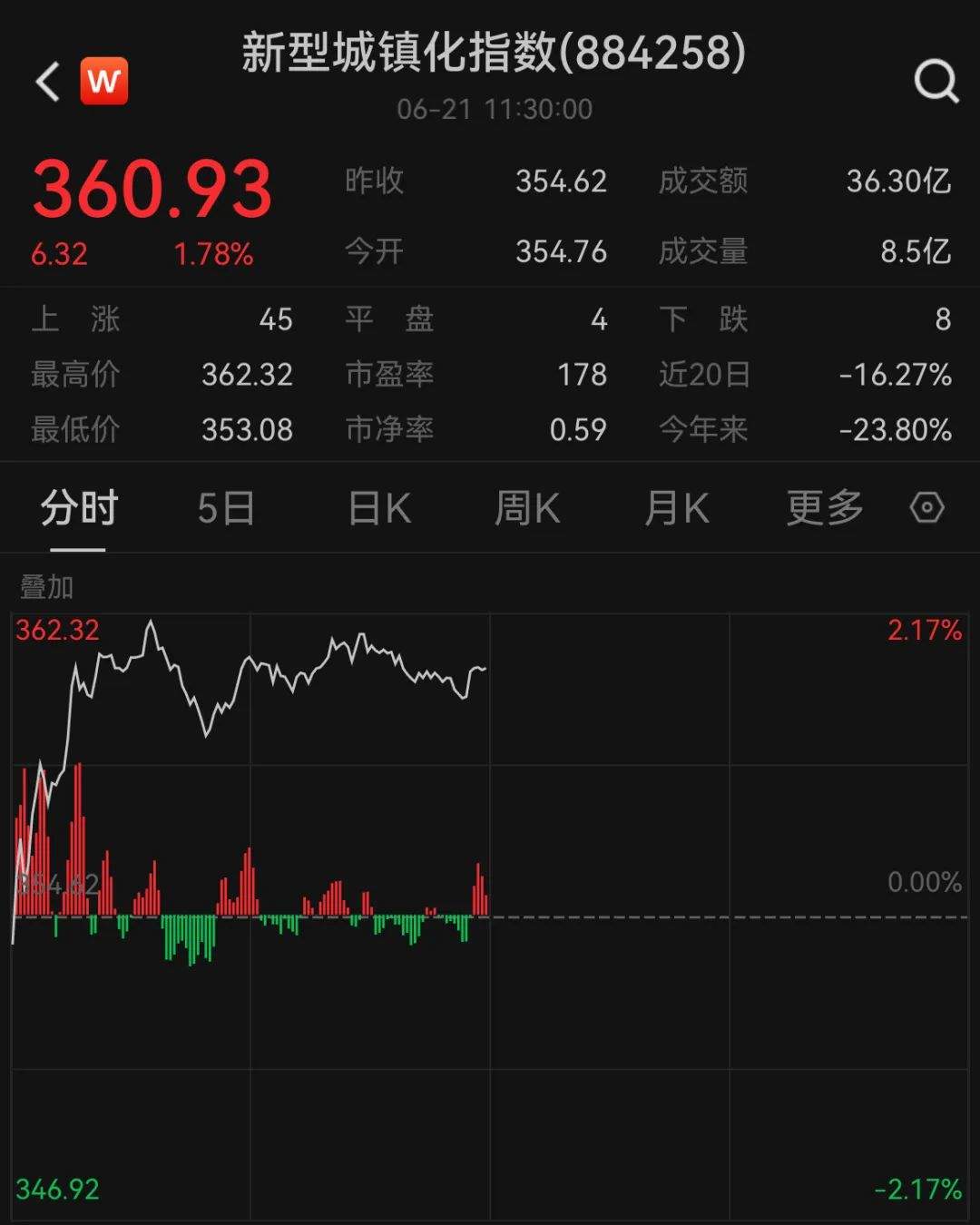 逆市走强！这一板块在国外已大火 逆市走强！这一板块在国外已大火 时时快讯