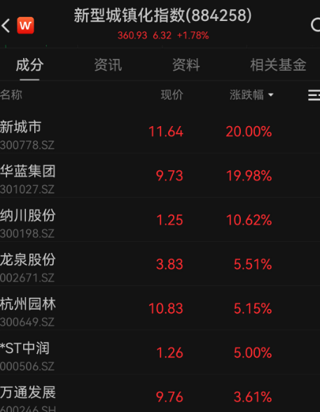 逆市走强！这一板块在国外已大火 逆市走强！这一板块在国外已大火 时时快讯