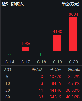 资本市场制度持续优化，A50ETF华宝（159596）单日获资金净申购8694万元 资源
市场制度连续优化，A50ETF华宝（159596）单日获资金净申购8694万元 时时快讯