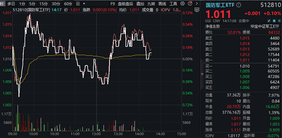 中航系力挺指数，国防军工ETF（512810）逆市飘红！机构研判：军工行业库存新周期或将开启 中航系力挺指数，国防军工ETF（512810）逆市飘红！机构研判：军工行业库存新周期或将开启 时时快讯