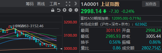 “国家队”久违发力 3000点仍失守 “国家队”久违发力 3000点仍失守 时时快讯