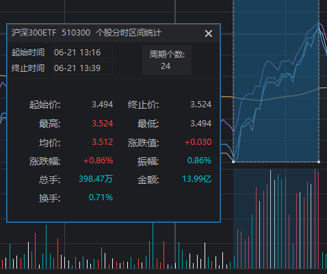 “国家队”久违发力 3000点仍失守 “国家队”久违发力 3000点仍失守 时时快讯