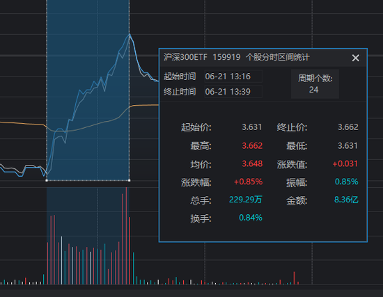 “国家队”久违发力 3000点仍失守 “国家队”久违发力 3000点仍失守 时时快讯