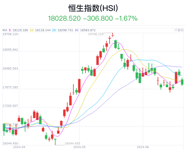 港股收评|恒指收跌1.67% 恒大汽车涨近56% 时时快讯