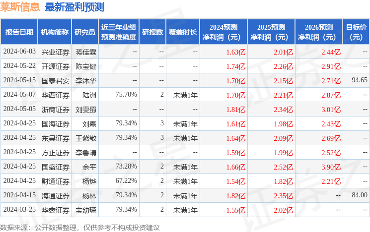 莱斯信息：6月19日担当
机构调研，中信证券、安全
证券等多家机构参加 时时快讯