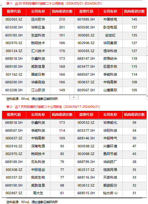源达信息机构调研策略周报：建议关注机构调研热度高且业绩表现较佳的公司 源达信息机构调研战略周报：发起
关注机构调研热度高且业绩表现较佳的公司 时时快讯