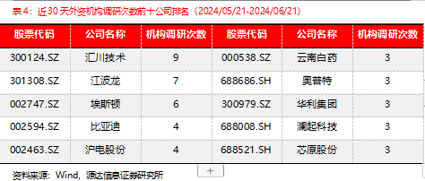 源达信息机构调研策略周报：建议关注机构调研热度高且业绩表现较佳的公司 源达信息机构调研战略周报：发起
关注机构调研热度高且业绩表现较佳的公司 时时快讯