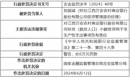 因扶贫（脱贫人口）小额信贷用于非生产性支出 江西万安农村商业银行被罚80万元 因扶贫（脱贫生齿
）小额信贷用于非生产性付出江西万安农村贸易
银行被罚80万元 时时快讯