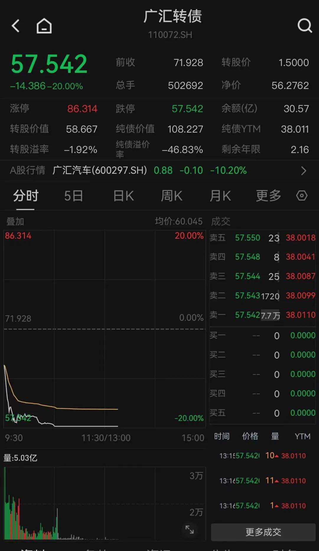 “股债双杀”再现！三只转债20%跌停 “股债双杀”再现！三只转债20%跌停 时时快讯