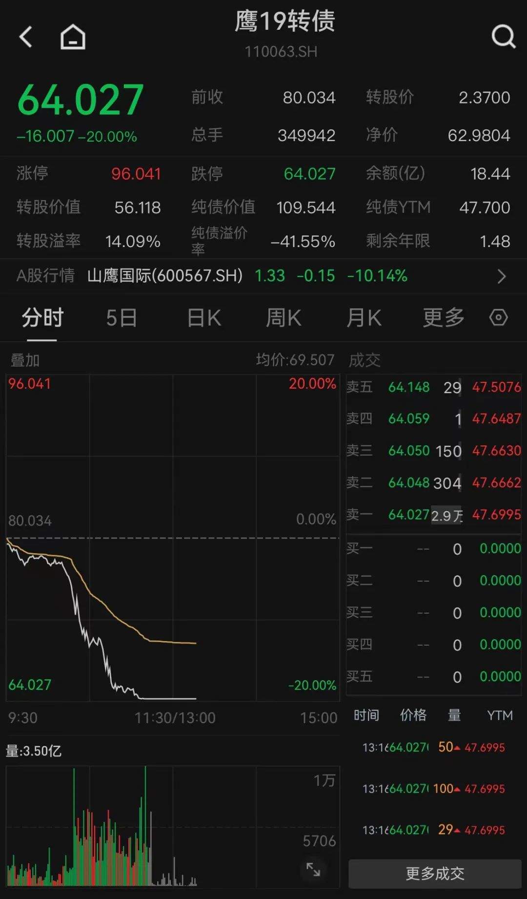 “股债双杀”再现！三只转债20%跌停 “股债双杀”再现！三只转债20%跌停 时时快讯