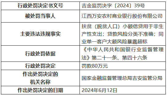 因扶贫（脱贫人口）小额信贷用于非生产性支出 江西万安农村商业银行被罚80万元 因扶贫（脱贫生齿
）小额信贷用于非生产性付出江西万安农村贸易
银行被罚80万元 时时快讯