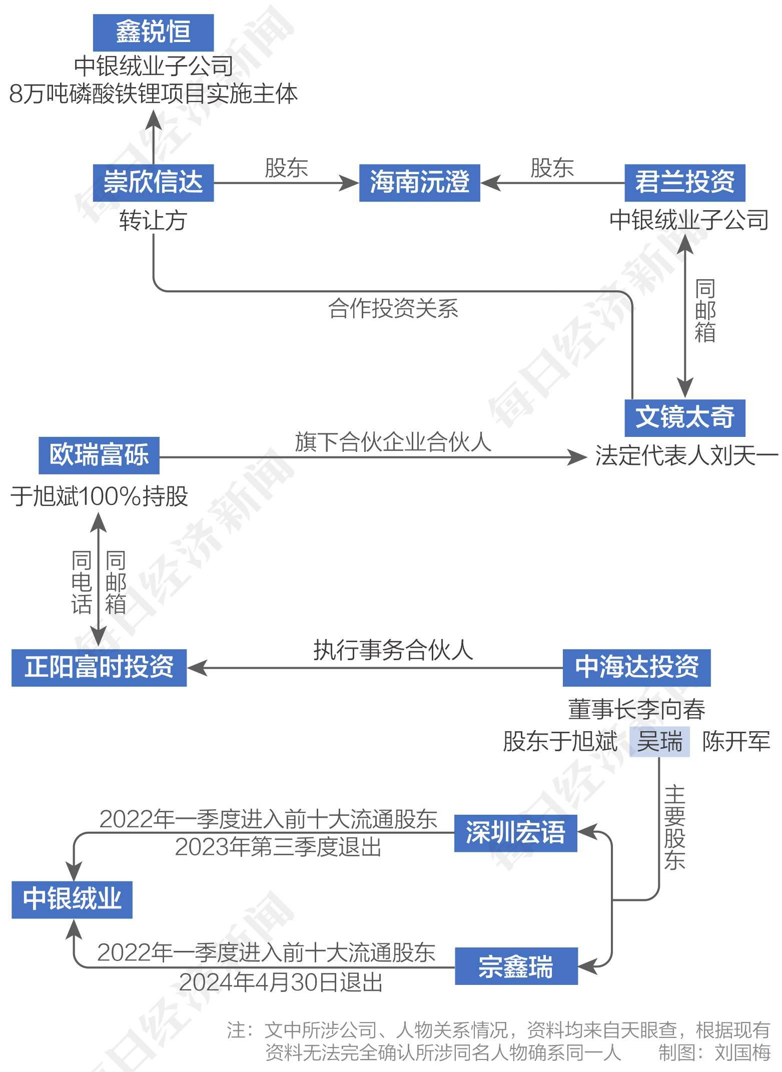中银绒业败局观察：重点并购助股价翻倍，转让方和前十大流畅股东指向董事长“朋侪圈” 中银绒业败局观察：重点并购助股价翻倍，转让方和前十大流畅股东指向董事长“朋侪圈” 时时快讯